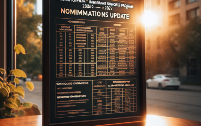 Saskatchewan Immigrant Nominee Program 2026 Nominations Update
