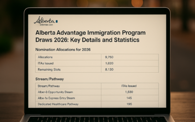 Alberta Advantage Immigration Program Draws 2026: Key Details and Statistics