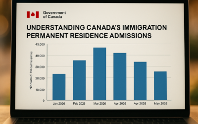 Understanding Canada’s Immigration Permanent Residence Admissions
