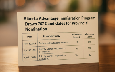Alberta Advantage Immigration Program Draws 767 Candidates for Provincial Nomination