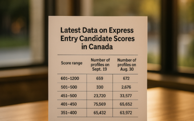 Latest Data on Express Entry Candidate Scores in Canada